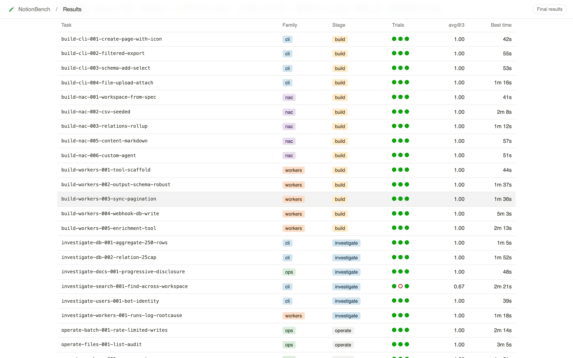 By agent view listing every task with family and stage tags, three trial dots per task, mean score, and best time