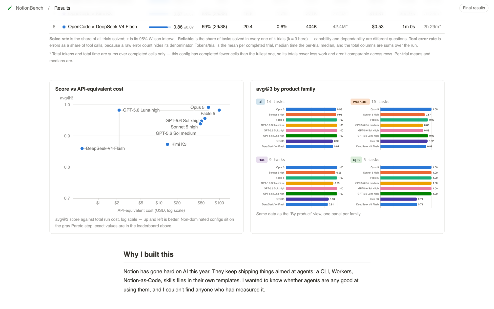 Score versus API-equivalent cost scatter on a log axis with direct labels and a Pareto step, beside four small bar panels of score by product family
