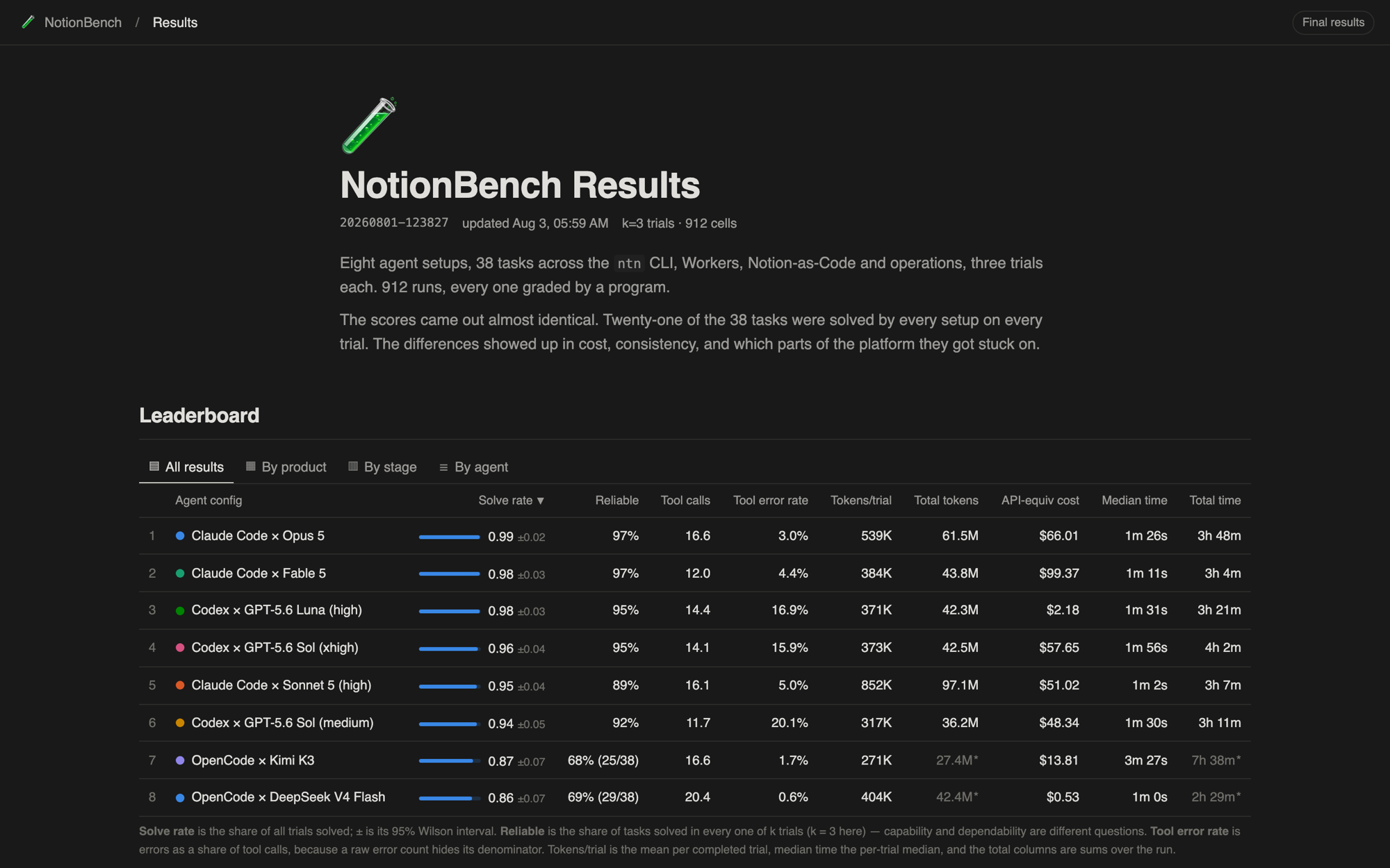 The same results page in dark mode with the leaderboard and the same tag and meter treatments