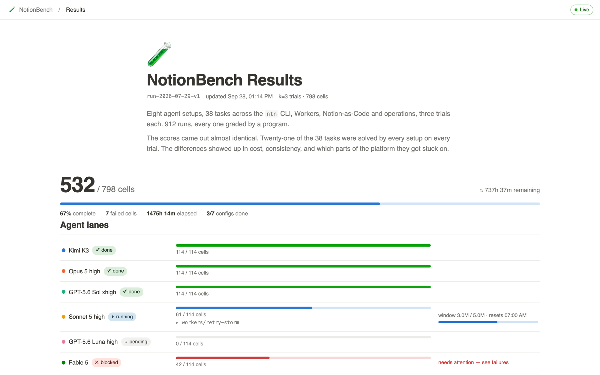 Live mode of the NotionBench page: a large 532 of 798 cells counter, a progress meter, and per-config lanes with done, running, pending, and blocked status chips